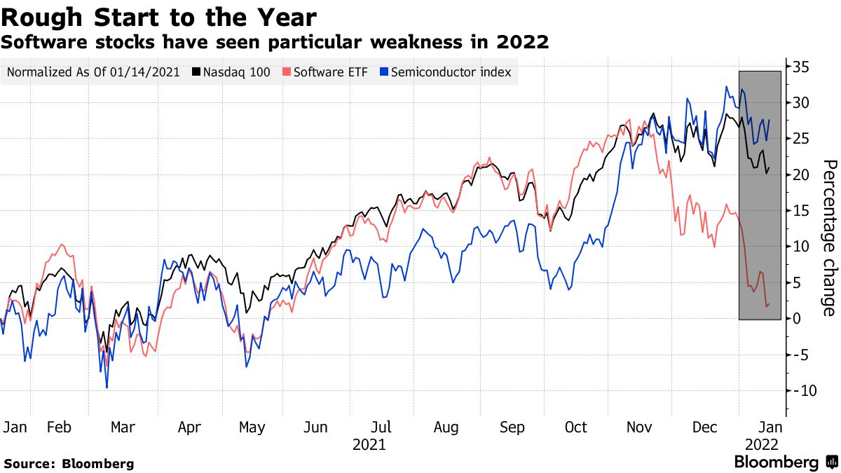 Is the worst over for new age tech stocks?